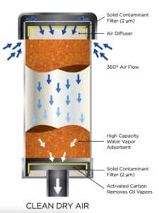 Air Sentry Diagram - OilSafe Lubrication Management